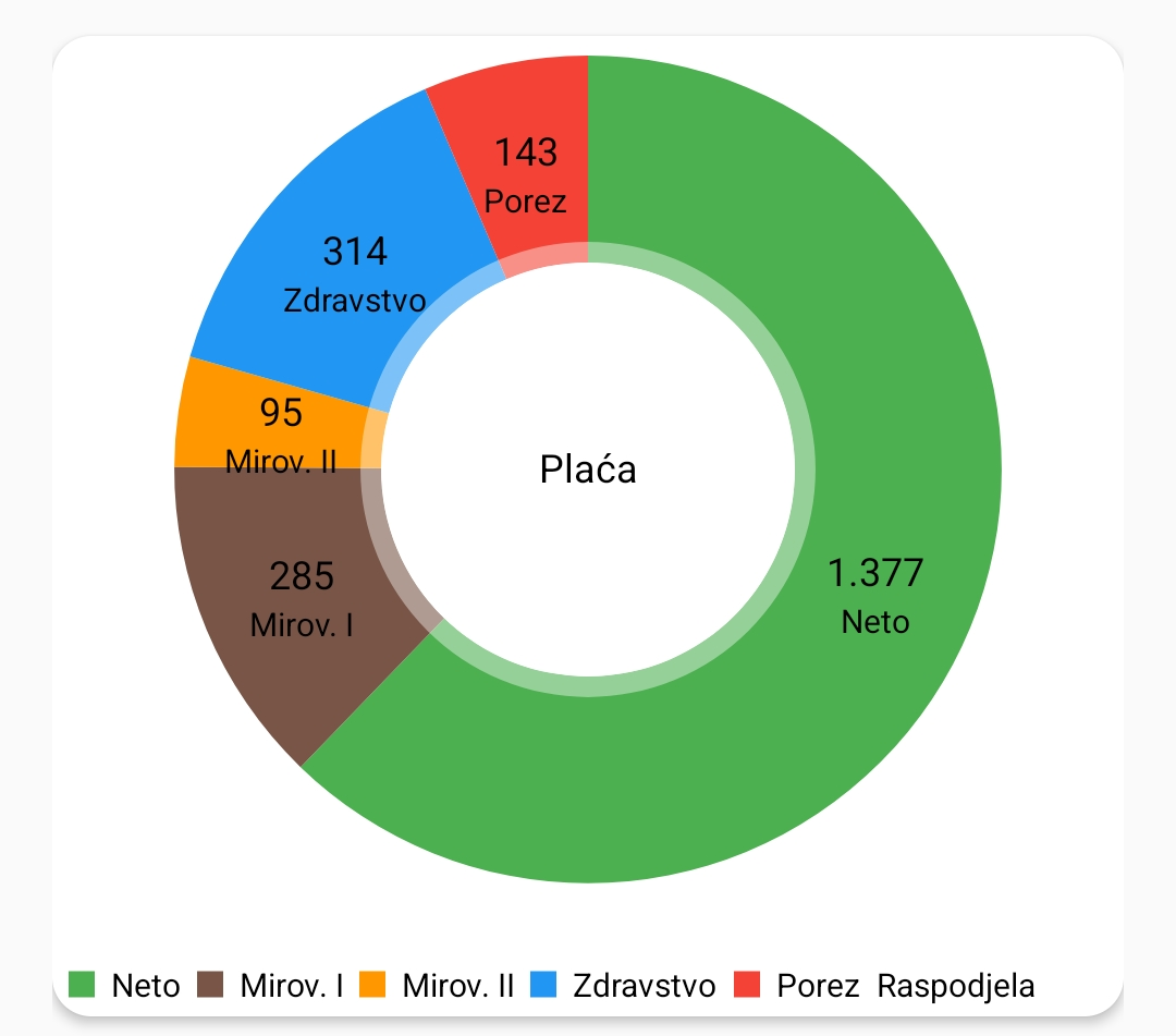 Graf raspodjele plaće